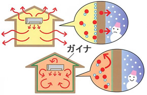 結露の原因となる熱の移動を少なくし、結露の発生を抑え、快適な住環境を実現。