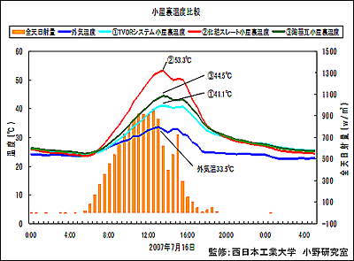 小屋裏温度比較