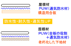 防水性・耐久性・通気性UP